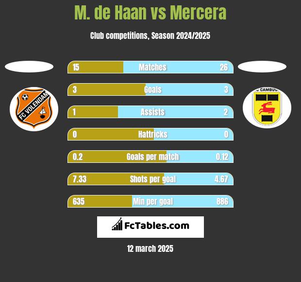 M. de Haan vs Mercera h2h player stats