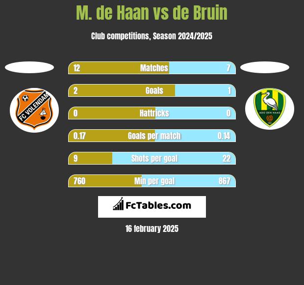 M. de Haan vs de Bruin h2h player stats