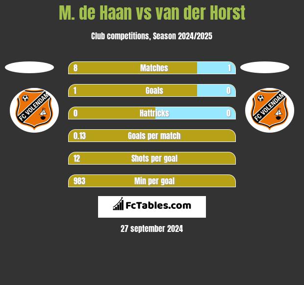 M. de Haan vs van der Horst h2h player stats