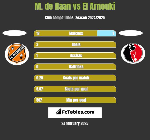 M. de Haan vs El Arnouki h2h player stats