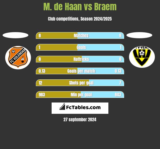 M. de Haan vs Braem h2h player stats