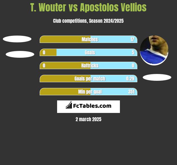 T. Wouter vs Apostolos Vellios h2h player stats