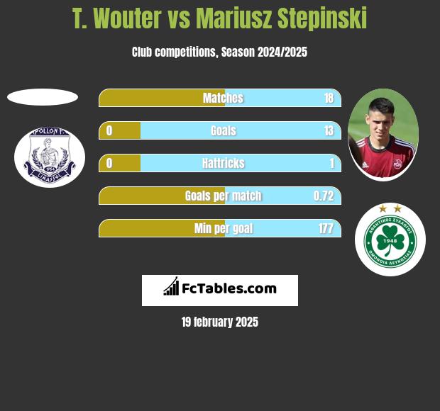 T. Wouter vs Mariusz Stępiński h2h player stats