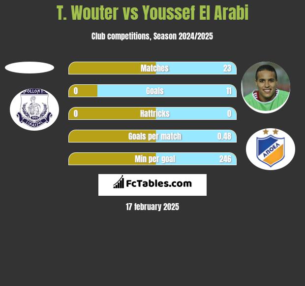 T. Wouter vs Youssef El Arabi h2h player stats