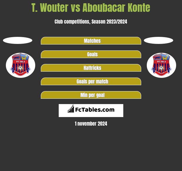 T. Wouter vs Aboubacar Konte h2h player stats