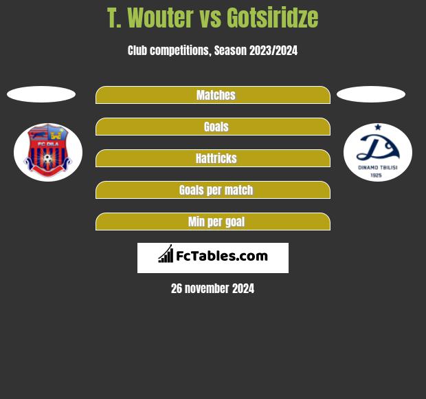 T. Wouter vs Gotsiridze h2h player stats