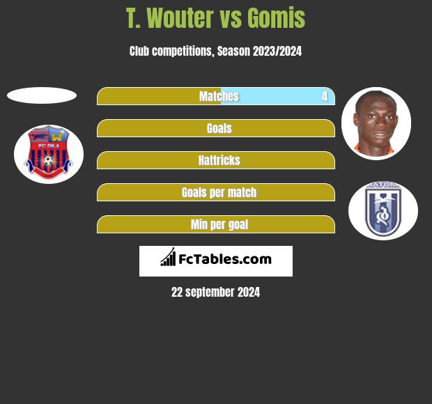 T. Wouter vs Gomis h2h player stats