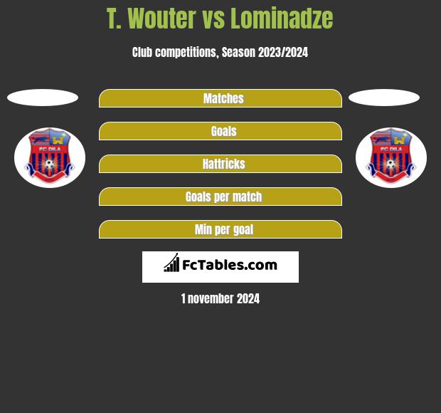 T. Wouter vs Lominadze h2h player stats