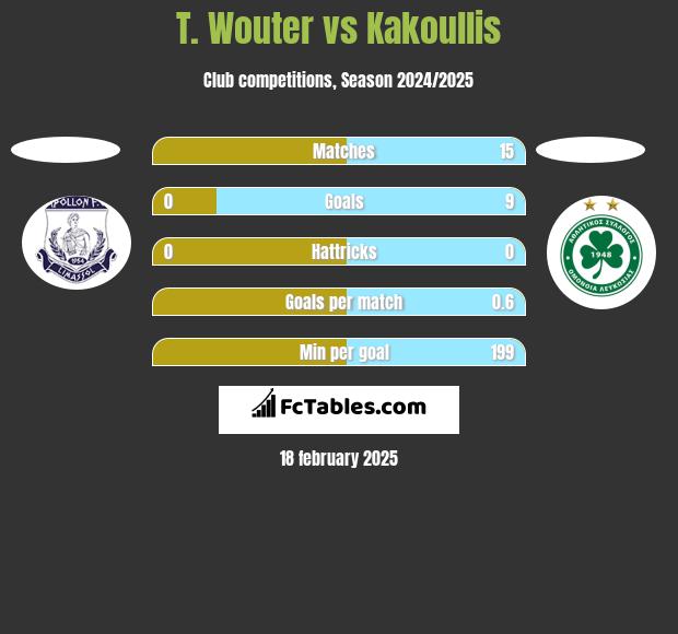 T. Wouter vs Kakoullis h2h player stats