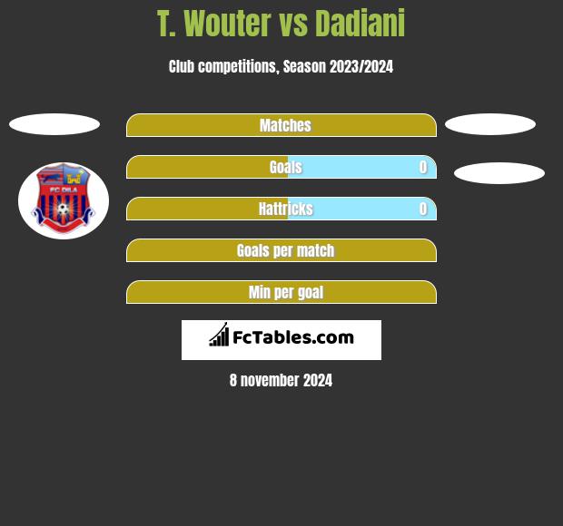 T. Wouter vs Dadiani h2h player stats