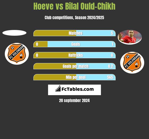 Hoeve vs Bilal Ould-Chikh h2h player stats