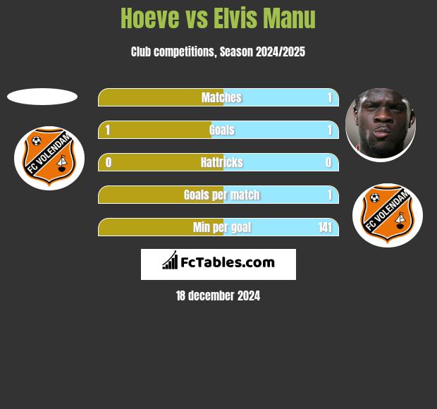 Hoeve vs Elvis Manu h2h player stats