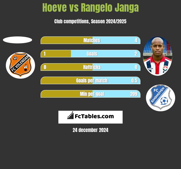 Hoeve vs Rangelo Janga h2h player stats