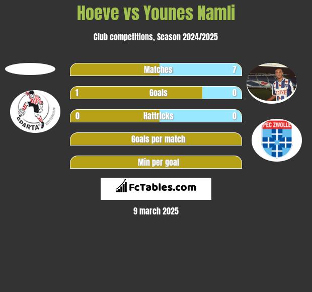 Hoeve vs Younes Namli h2h player stats