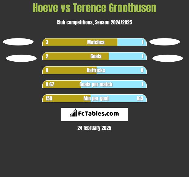 Hoeve vs Terence Groothusen h2h player stats