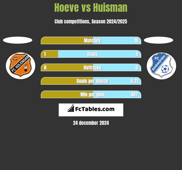 Hoeve vs Huisman h2h player stats