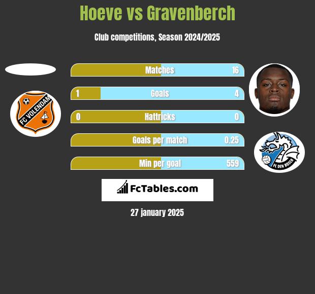 Hoeve vs Gravenberch h2h player stats