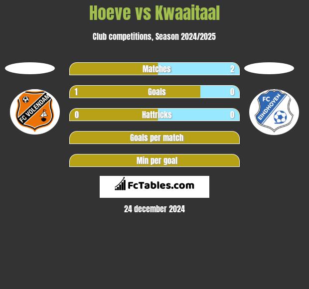 Hoeve vs Kwaaitaal h2h player stats