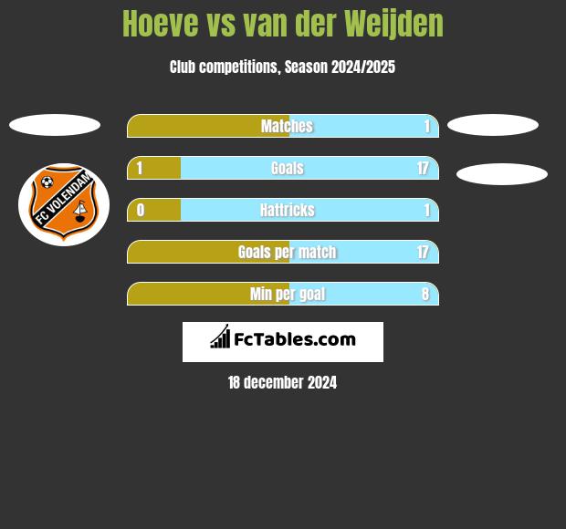 Hoeve vs van der Weijden h2h player stats