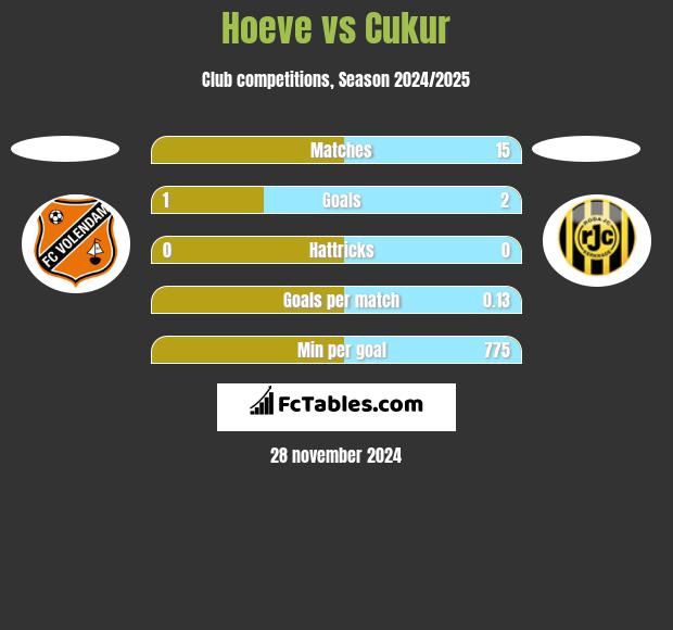 Hoeve vs Cukur h2h player stats