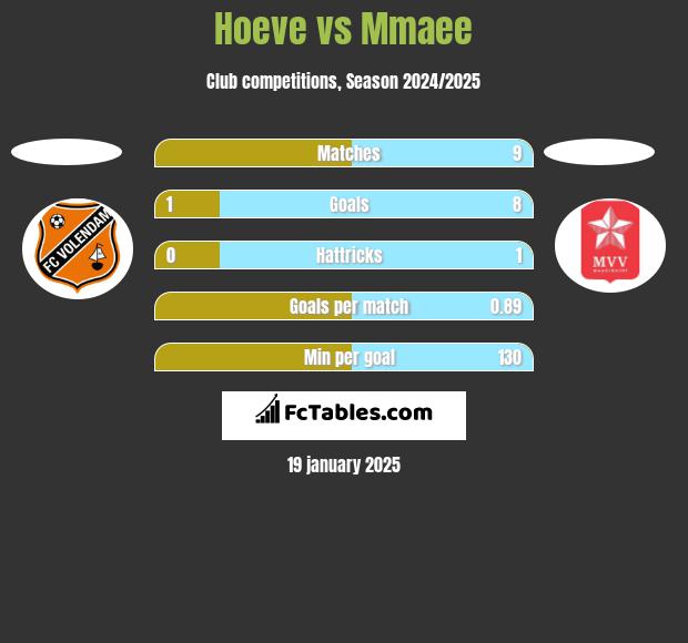 Hoeve vs Mmaee h2h player stats