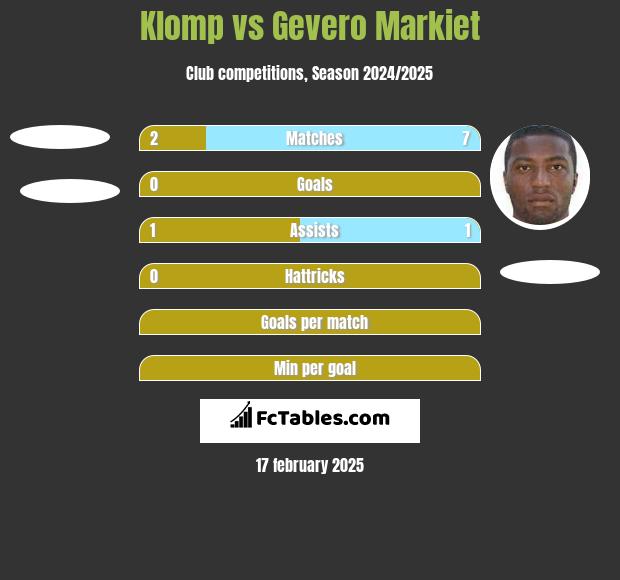 Klomp vs Gevero Markiet h2h player stats