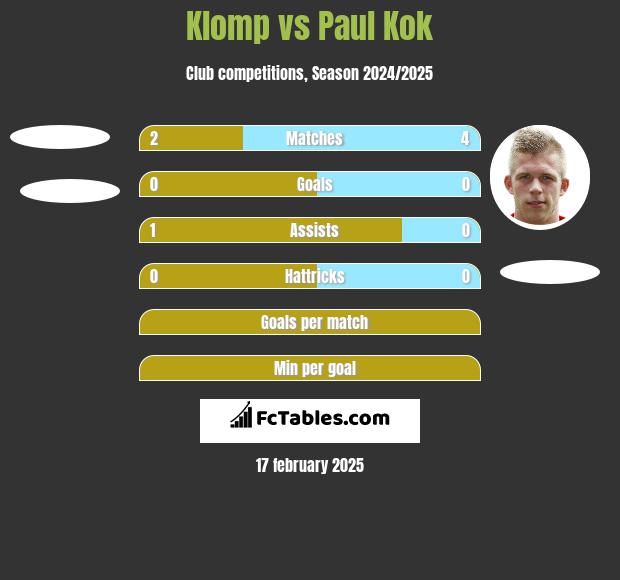 Klomp vs Paul Kok h2h player stats