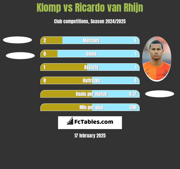 Klomp vs Ricardo van Rhijn h2h player stats