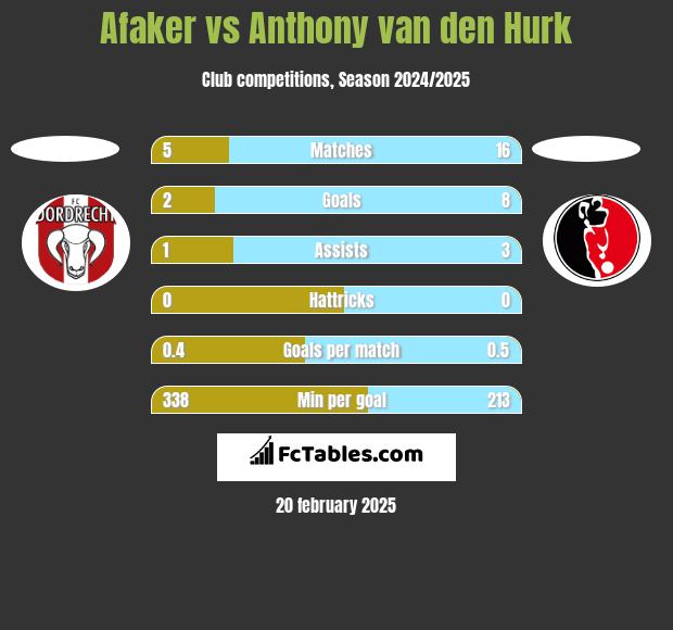 Afaker vs Anthony van den Hurk h2h player stats