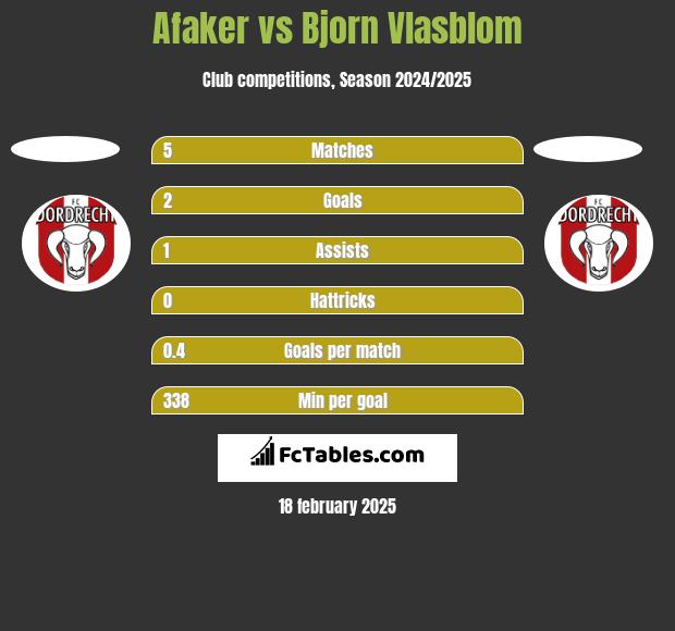 Afaker vs Bjorn Vlasblom h2h player stats