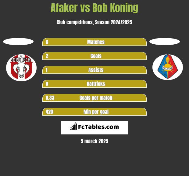 Afaker vs Bob Koning h2h player stats