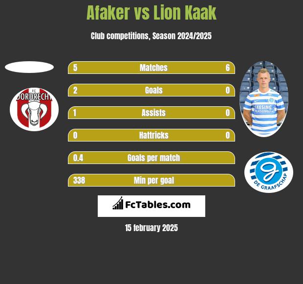 Afaker vs Lion Kaak h2h player stats