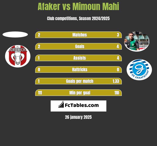 Afaker vs Mimoun Mahi h2h player stats