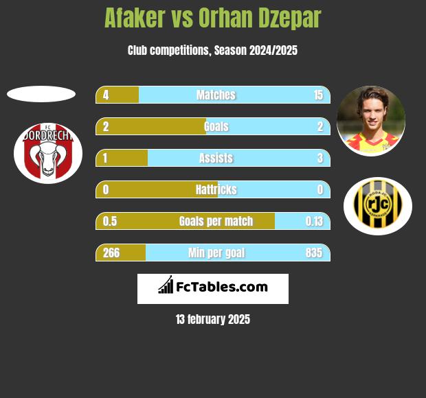 Afaker vs Orhan Dzepar h2h player stats