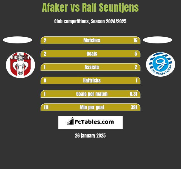 Afaker vs Ralf Seuntjens h2h player stats