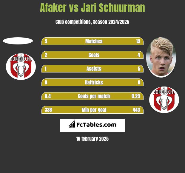 Afaker vs Jari Schuurman h2h player stats