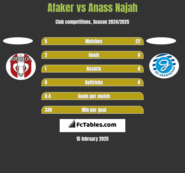 Afaker vs Anass Najah h2h player stats