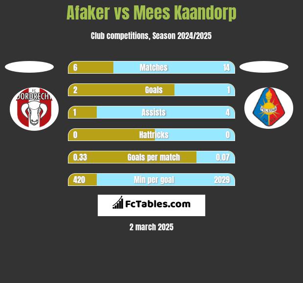 Afaker vs Mees Kaandorp h2h player stats