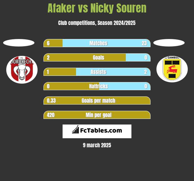 Afaker vs Nicky Souren h2h player stats