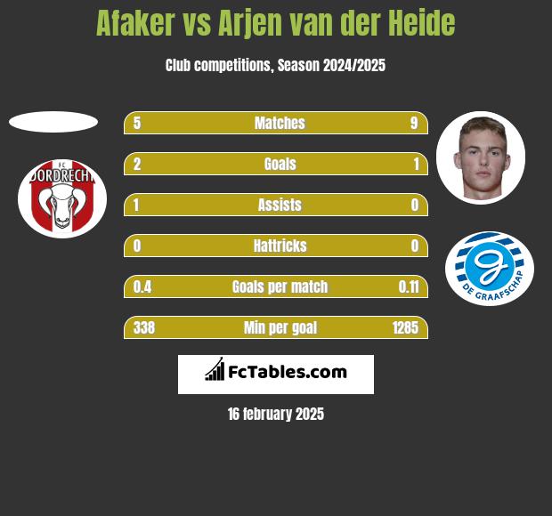 Afaker vs Arjen van der Heide h2h player stats