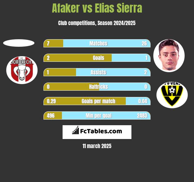 Afaker vs Elias Sierra h2h player stats