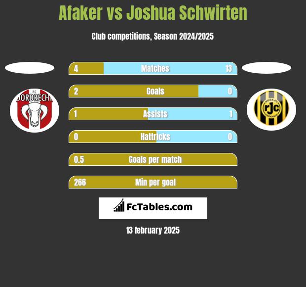 Afaker vs Joshua Schwirten h2h player stats