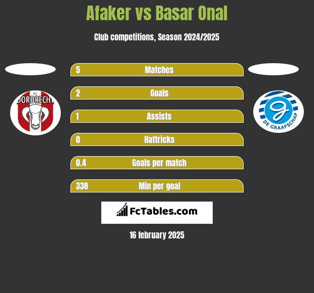 Afaker vs Basar Onal h2h player stats