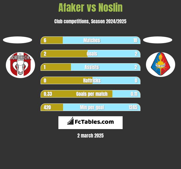 Afaker vs Noslin h2h player stats