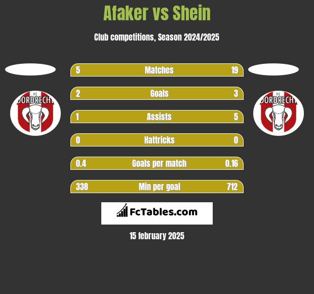 Afaker vs Shein h2h player stats