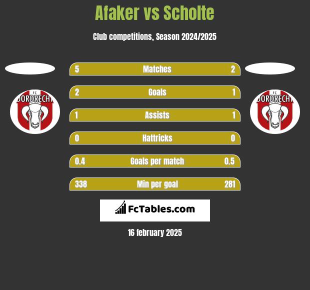 Afaker vs Scholte h2h player stats