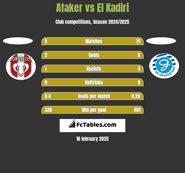 Afaker vs El Kadiri h2h player stats