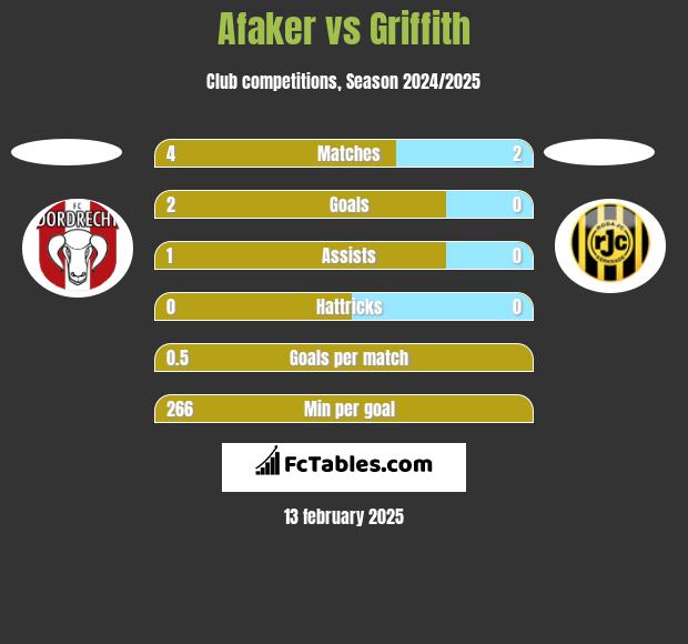 Afaker vs Griffith h2h player stats