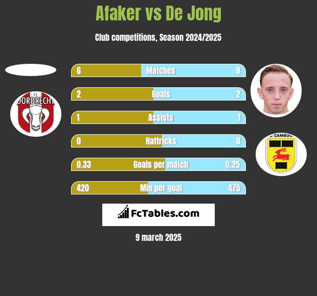 Afaker vs De Jong h2h player stats