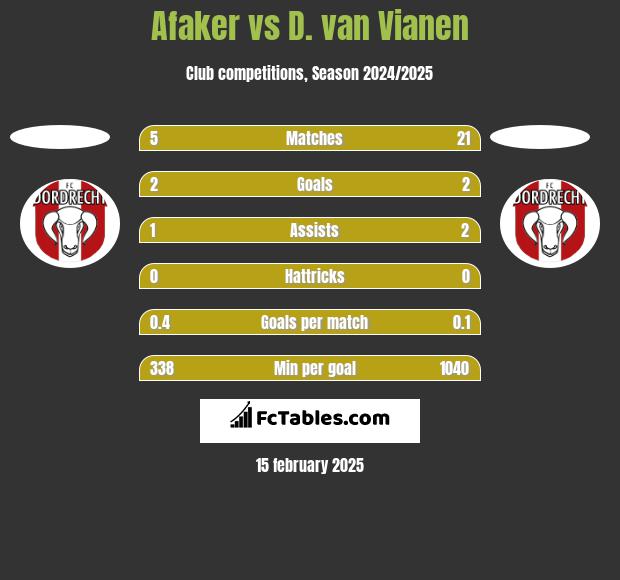 Afaker vs D. van Vianen h2h player stats